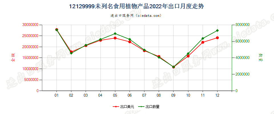 12129999未列名食用植物产品出口2022年月度走势图