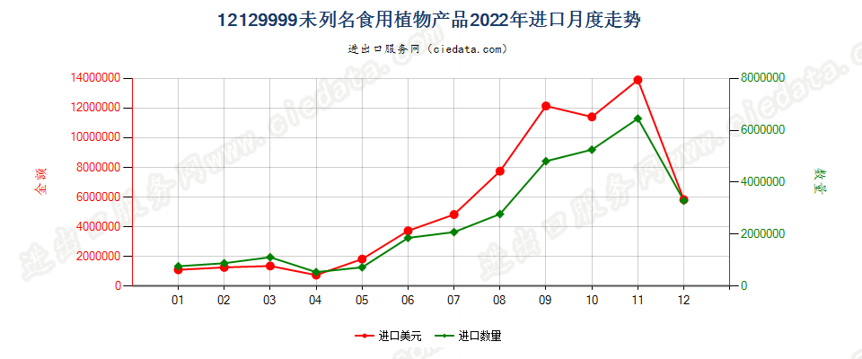 12129999未列名食用植物产品进口2022年月度走势图