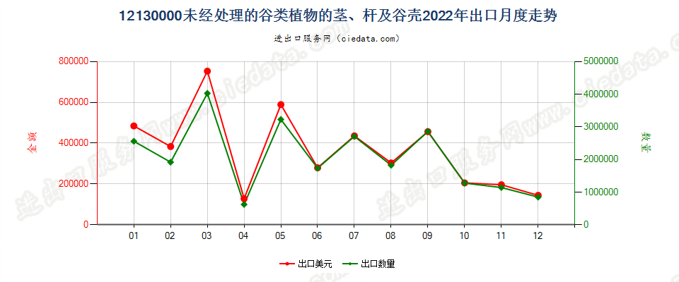 12130000未经处理的谷类植物的茎、杆及谷壳出口2022年月度走势图