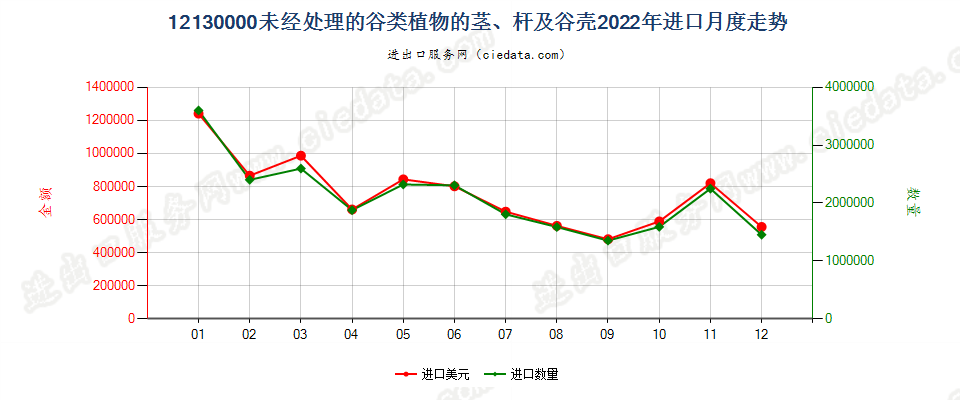 12130000未经处理的谷类植物的茎、杆及谷壳进口2022年月度走势图