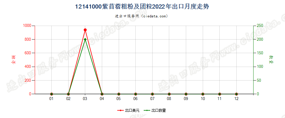 12141000紫苜蓿粗粉及团粒出口2022年月度走势图