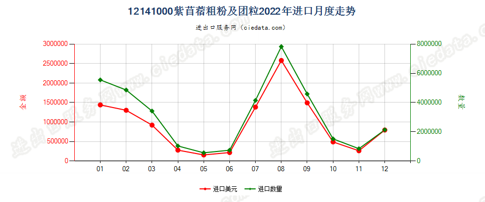 12141000紫苜蓿粗粉及团粒进口2022年月度走势图