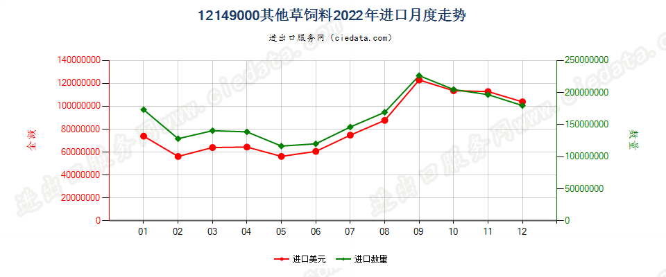 12149000其他草饲料进口2022年月度走势图