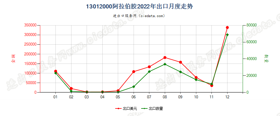 13012000阿拉伯胶出口2022年月度走势图