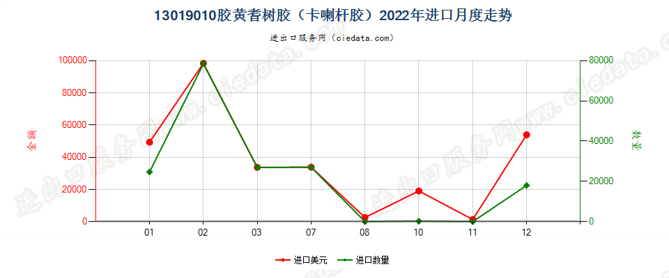 13019010胶黄耆树胶（卡喇杆胶）进口2022年月度走势图