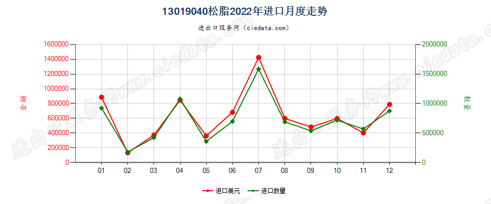 13019040松脂进口2022年月度走势图