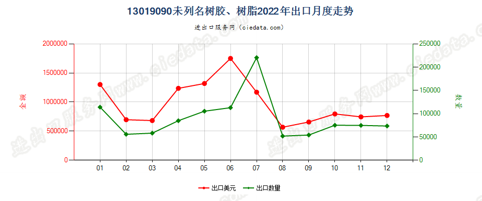 13019090未列名树胶、树脂出口2022年月度走势图