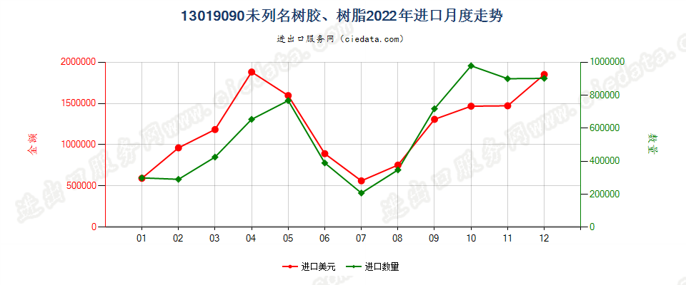 13019090未列名树胶、树脂进口2022年月度走势图