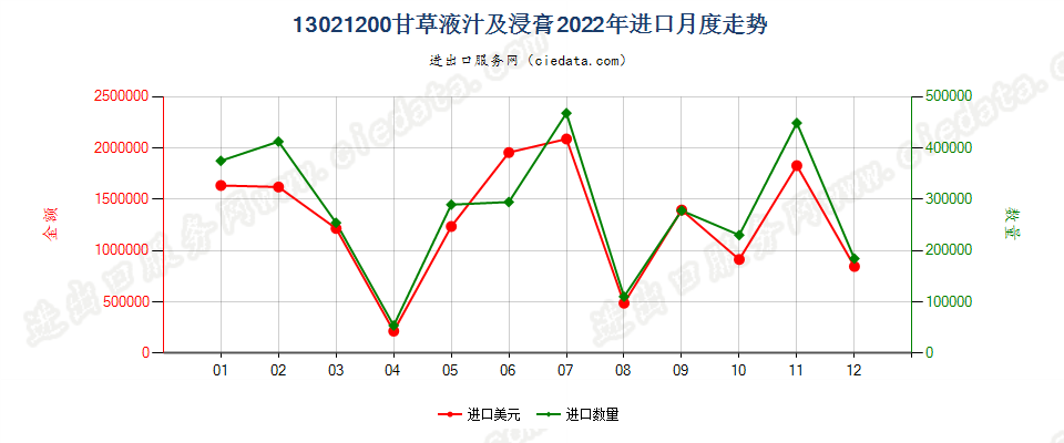 13021200甘草液汁及浸膏进口2022年月度走势图