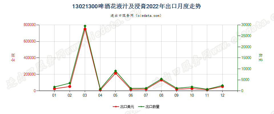 13021300啤酒花液汁及浸膏出口2022年月度走势图