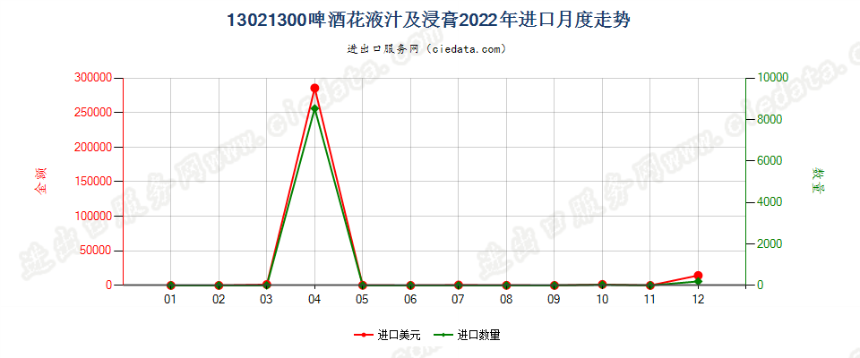 13021300啤酒花液汁及浸膏进口2022年月度走势图