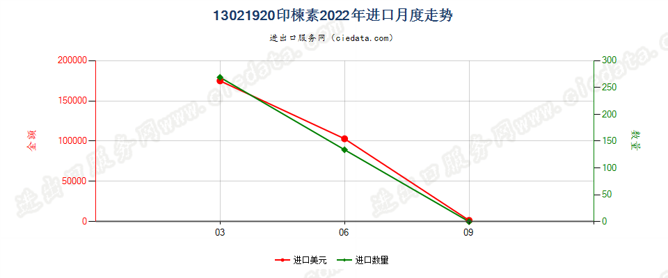 13021920印楝素进口2022年月度走势图