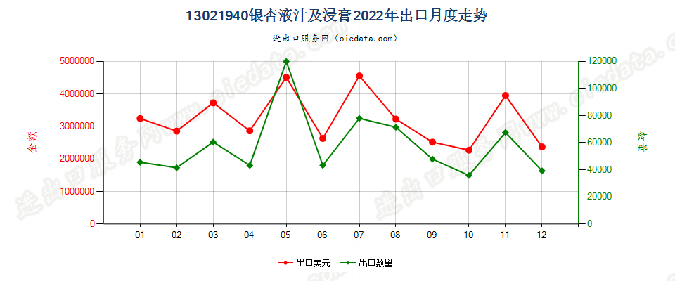 13021940银杏液汁及浸膏出口2022年月度走势图