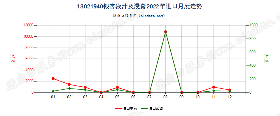 13021940银杏液汁及浸膏进口2022年月度走势图