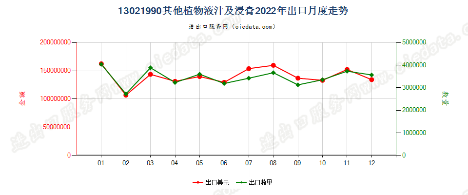 13021990其他植物液汁及浸膏出口2022年月度走势图