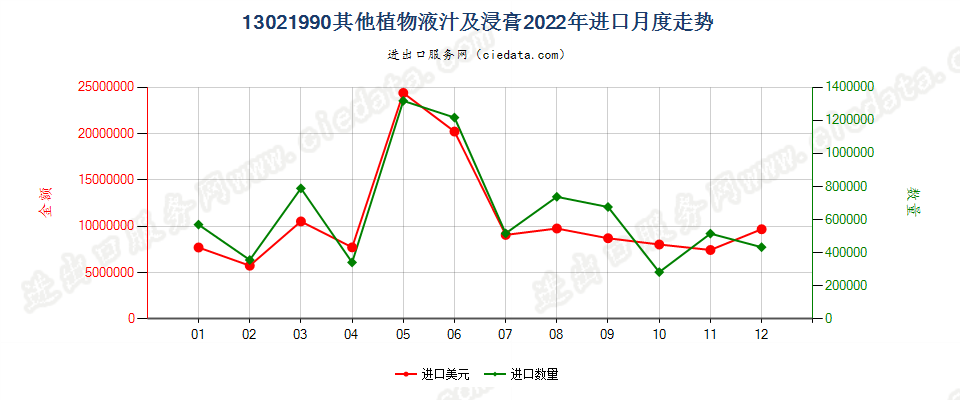 13021990其他植物液汁及浸膏进口2022年月度走势图