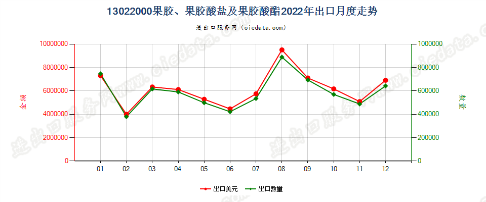 13022000果胶、果胶酸盐及果胶酸酯出口2022年月度走势图