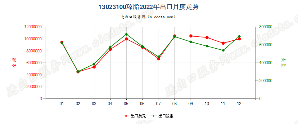 13023100琼脂出口2022年月度走势图