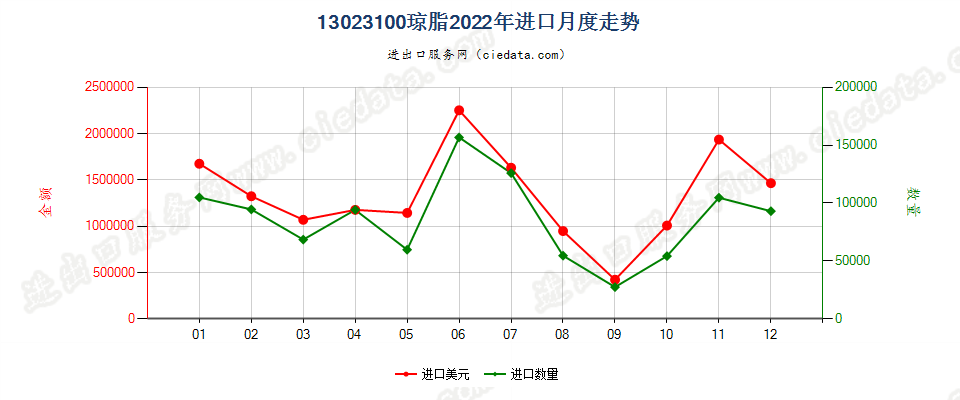 13023100琼脂进口2022年月度走势图