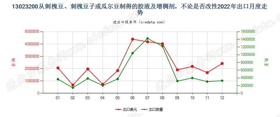 13023200从刺槐豆、刺槐豆子或瓜尔豆制得的胶液及增稠剂，不论是否改性出口2022年月度走势图