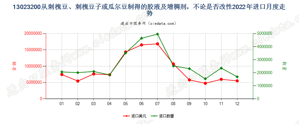 13023200从刺槐豆、刺槐豆子或瓜尔豆制得的胶液及增稠剂，不论是否改性进口2022年月度走势图