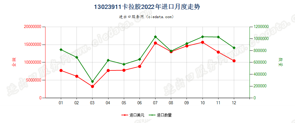 13023911卡拉胶进口2022年月度走势图