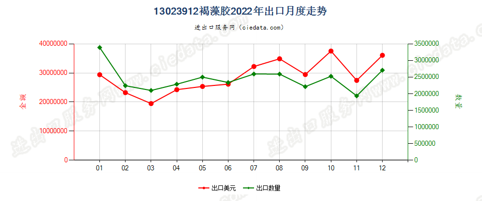 13023912褐藻胶出口2022年月度走势图