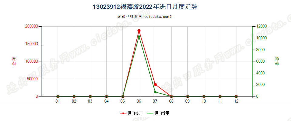 13023912褐藻胶进口2022年月度走势图