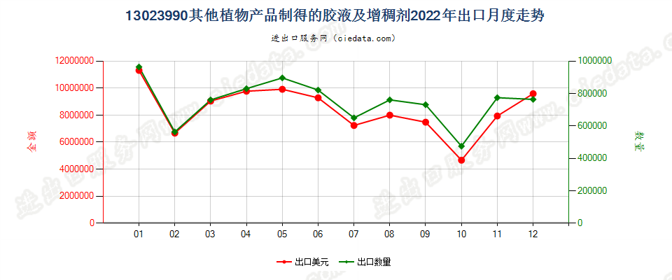 13023990其他植物产品制得的胶液及增稠剂出口2022年月度走势图