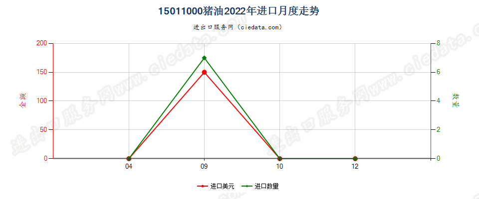 15011000猪油进口2022年月度走势图