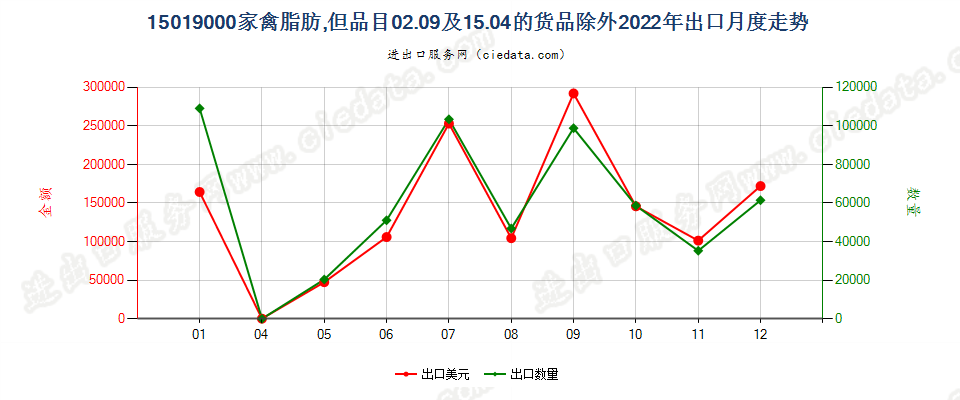 15019000家禽脂肪,但品目02.09及15.04的货品除外出口2022年月度走势图