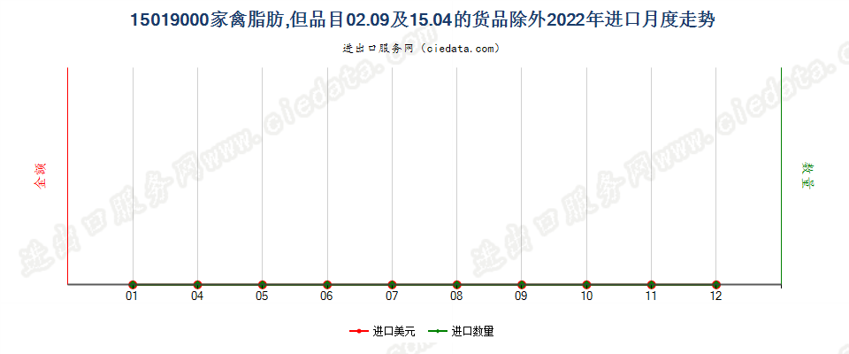 15019000家禽脂肪,但品目02.09及15.04的货品除外进口2022年月度走势图