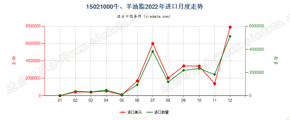 15021000牛、羊油脂进口2022年月度走势图