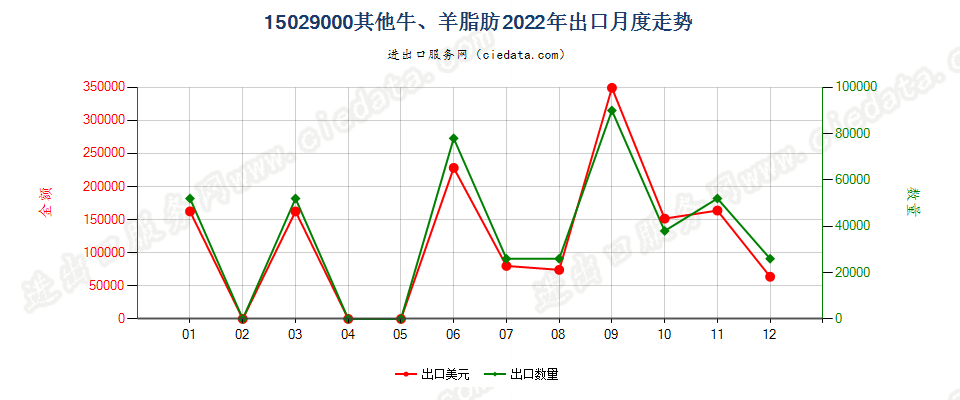 15029000其他牛、羊脂肪出口2022年月度走势图