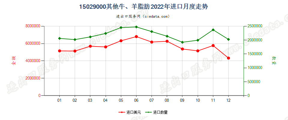 15029000其他牛、羊脂肪进口2022年月度走势图