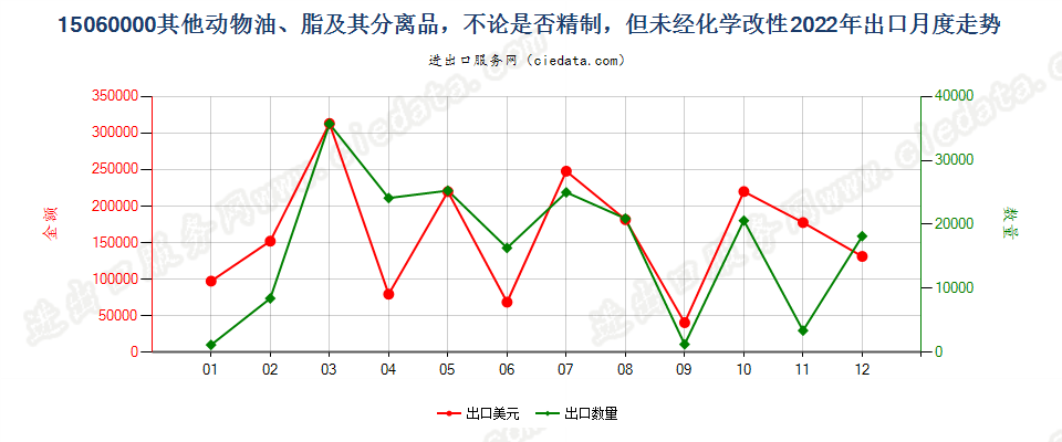 15060000其他动物油、脂及其分离品，不论是否精制，但未经化学改性出口2022年月度走势图