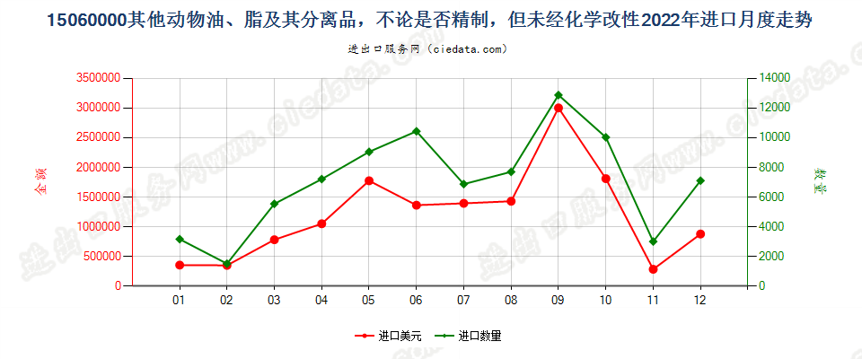 15060000其他动物油、脂及其分离品，不论是否精制，但未经化学改性进口2022年月度走势图