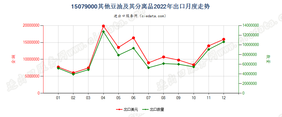 15079000其他豆油及其分离品出口2022年月度走势图
