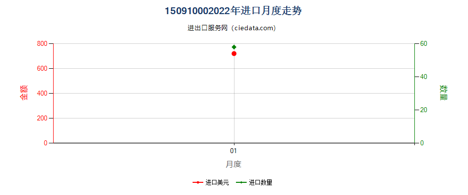 15091000(2022STOP)初榨的油橄榄油进口2022年月度走势图