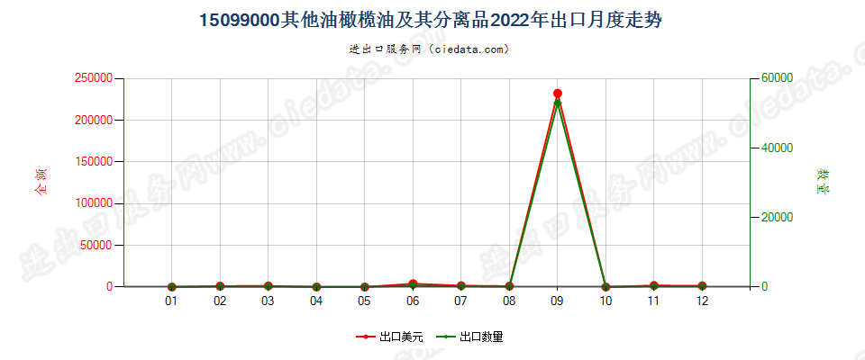 15099000其他油橄榄油及其分离品出口2022年月度走势图