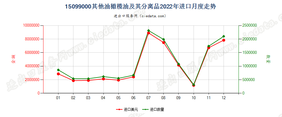 15099000其他油橄榄油及其分离品进口2022年月度走势图