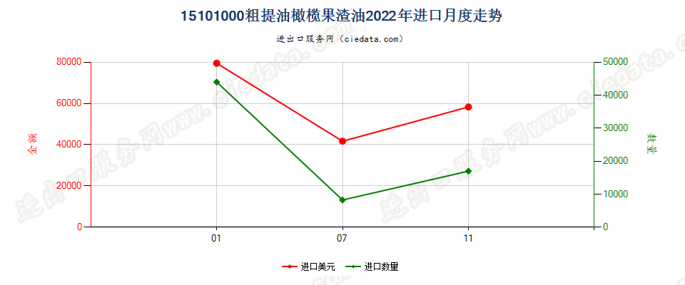 15101000粗提油橄榄果渣油进口2022年月度走势图