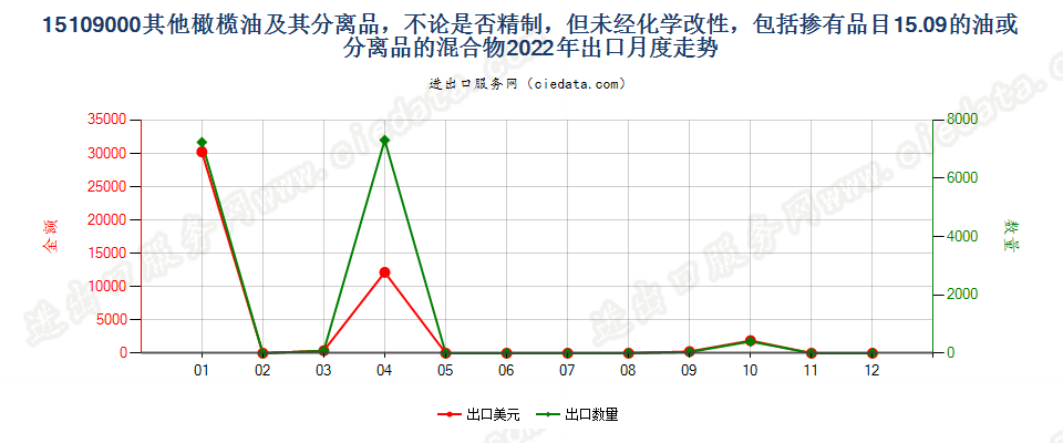 15109000其他橄榄油及其分离品，不论是否精制，但未经化学改性，包括掺有品目15.09的油或分离品的混合物出口2022年月度走势图