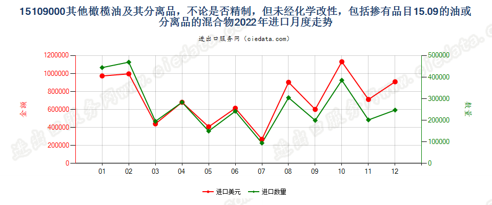 15109000其他橄榄油及其分离品，不论是否精制，但未经化学改性，包括掺有品目15.09的油或分离品的混合物进口2022年月度走势图