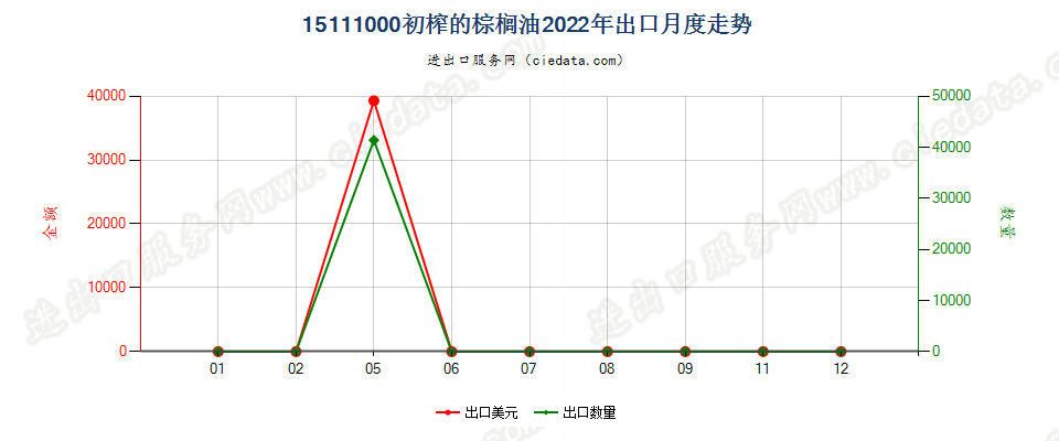 15111000初榨的棕榈油出口2022年月度走势图