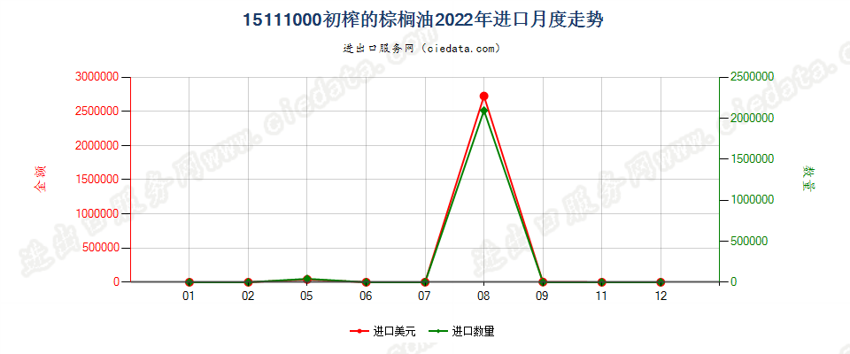 15111000初榨的棕榈油进口2022年月度走势图