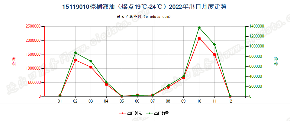 15119010棕榈液油（熔点19℃-24℃）出口2022年月度走势图