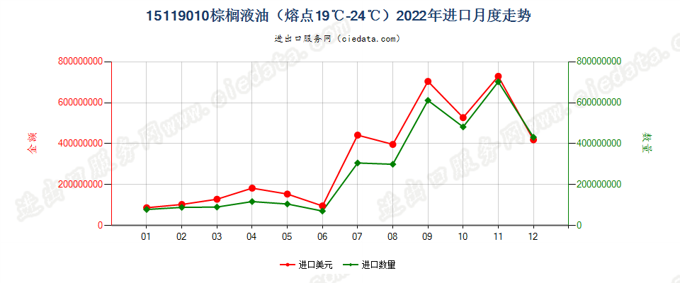 15119010棕榈液油（熔点19℃-24℃）进口2022年月度走势图