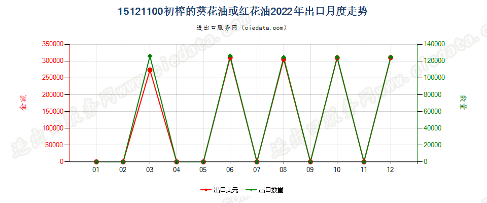 15121100初榨的葵花油或红花油出口2022年月度走势图