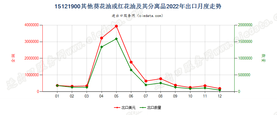 15121900其他葵花油或红花油及其分离品出口2022年月度走势图